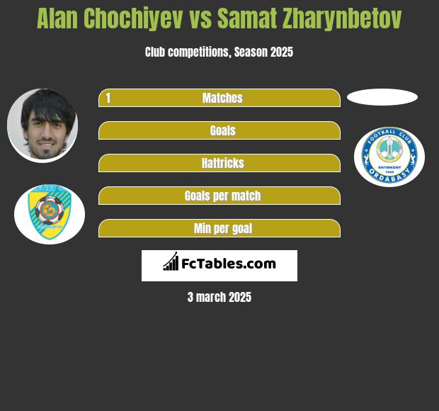 Alan Chochiyev vs Samat Zharynbetov h2h player stats