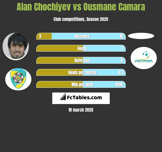 Alan Chochiyev vs Ousmane Camara h2h player stats