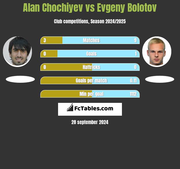 Alan Chochiyev vs Evgeny Bolotov h2h player stats