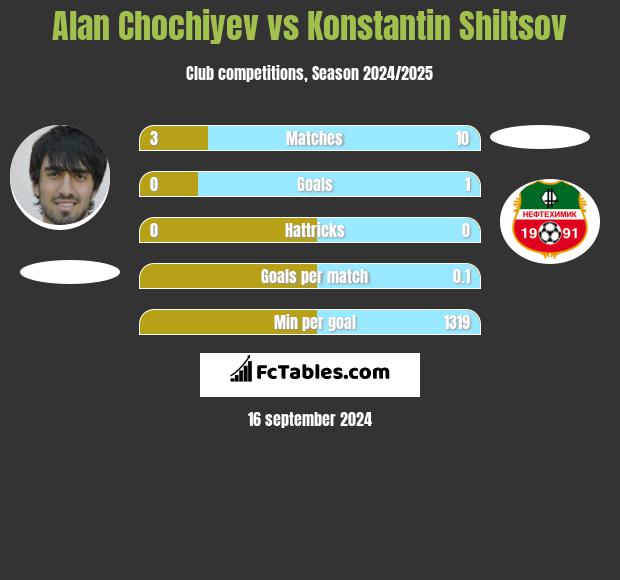 Alan Chochiyev vs Konstantin Shiltsov h2h player stats