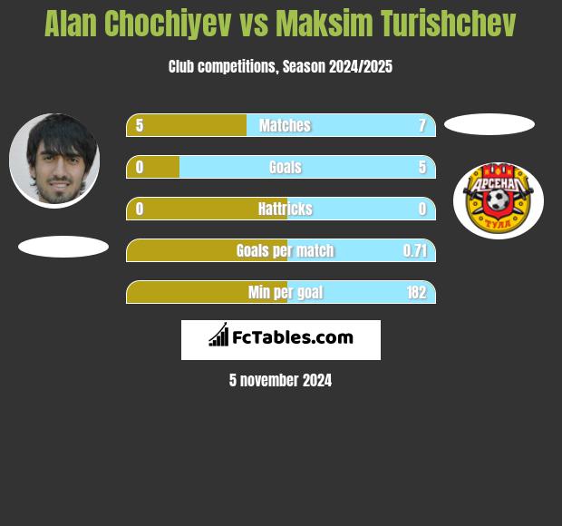 Alan Chochiyev vs Maksim Turishchev h2h player stats