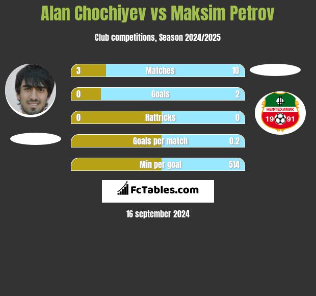 Alan Chochiyev vs Maksim Petrov h2h player stats