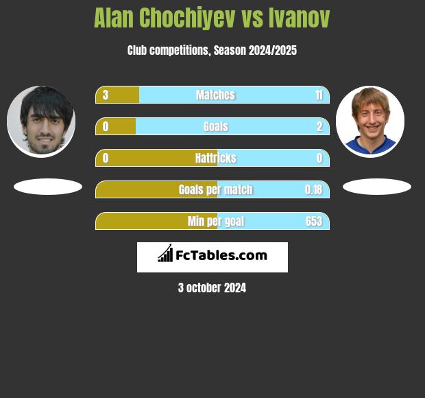 Alan Chochiyev vs Ivanov h2h player stats