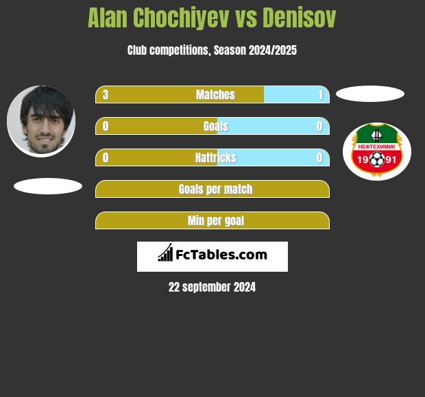 Alan Chochiyev vs Denisov h2h player stats