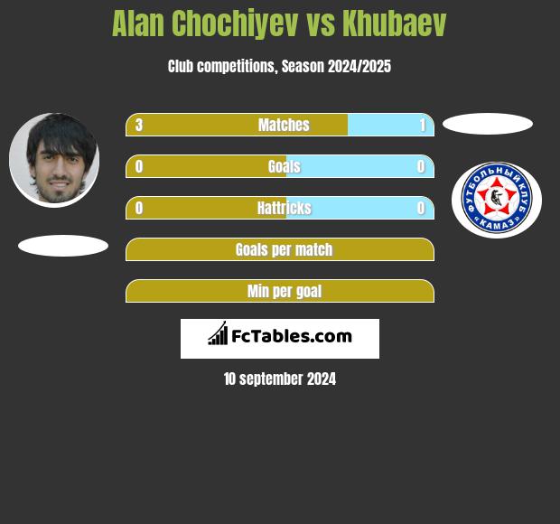 Alan Chochiyev vs Khubaev h2h player stats