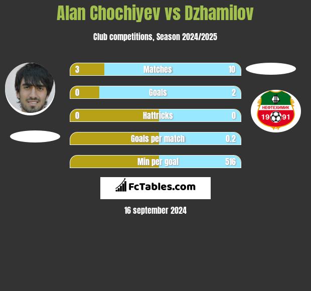 Alan Chochiyev vs Dzhamilov h2h player stats