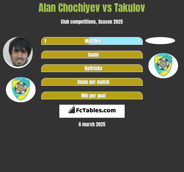 Alan Chochiyev vs Takulov h2h player stats