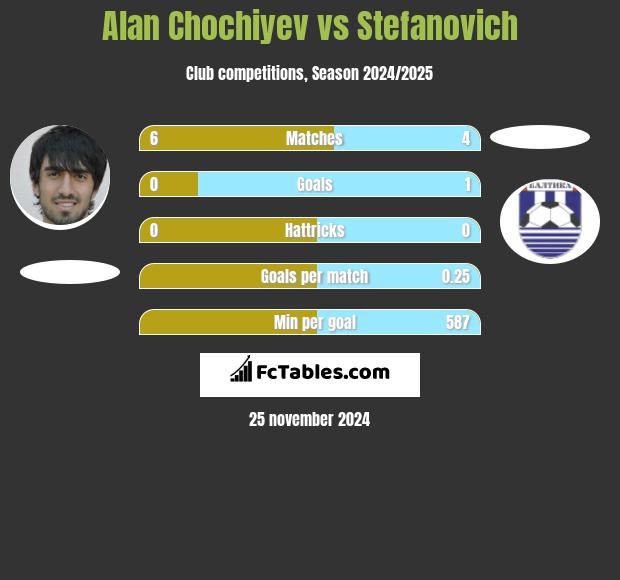 Alan Chochiyev vs Stefanovich h2h player stats