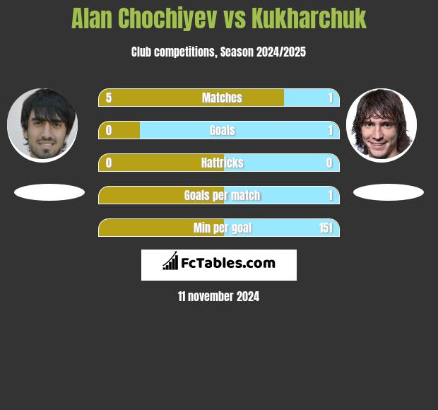 Alan Chochiyev vs Kukharchuk h2h player stats