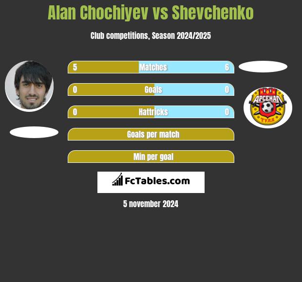 Alan Chochiyev vs Shevchenko h2h player stats