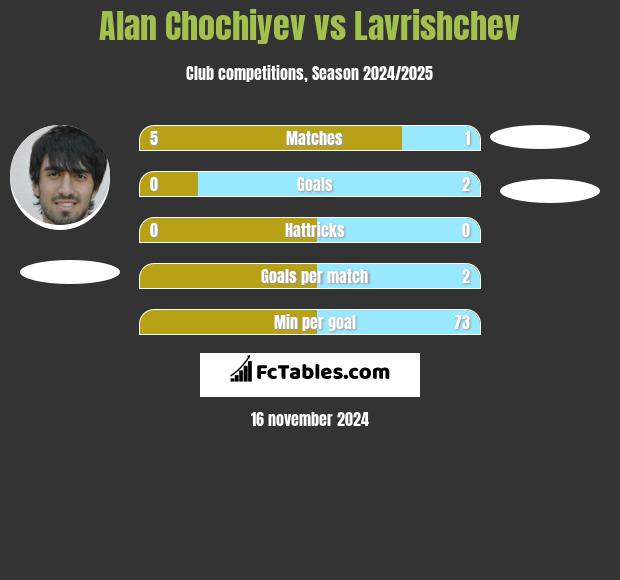 Alan Chochiyev vs Lavrishchev h2h player stats