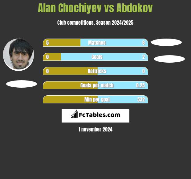 Alan Chochiyev vs Abdokov h2h player stats