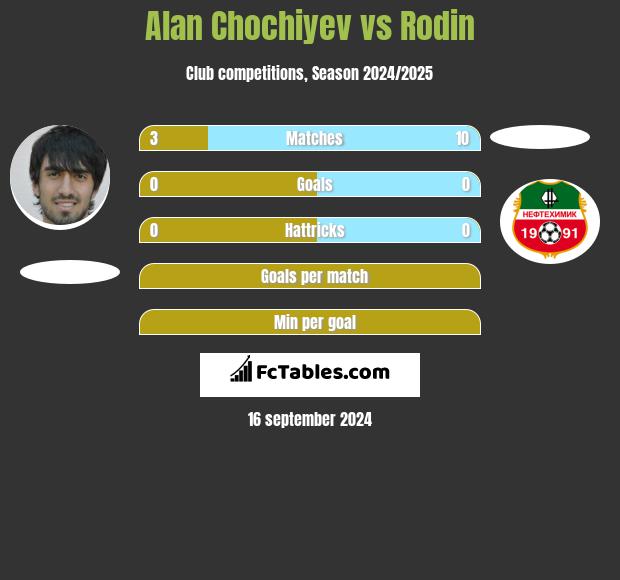 Alan Chochiyev vs Rodin h2h player stats