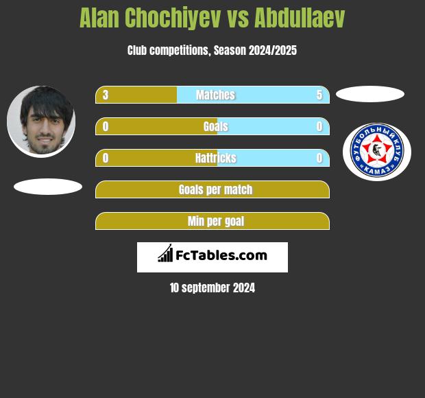 Alan Chochiyev vs Abdullaev h2h player stats