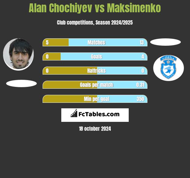 Alan Chochiyev vs Maksimenko h2h player stats