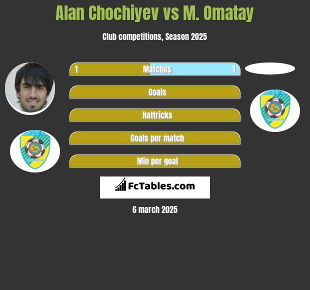 Alan Chochiyev vs M. Omatay h2h player stats