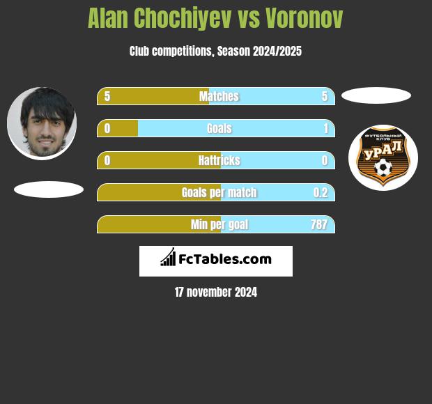 Alan Chochiyev vs Voronov h2h player stats