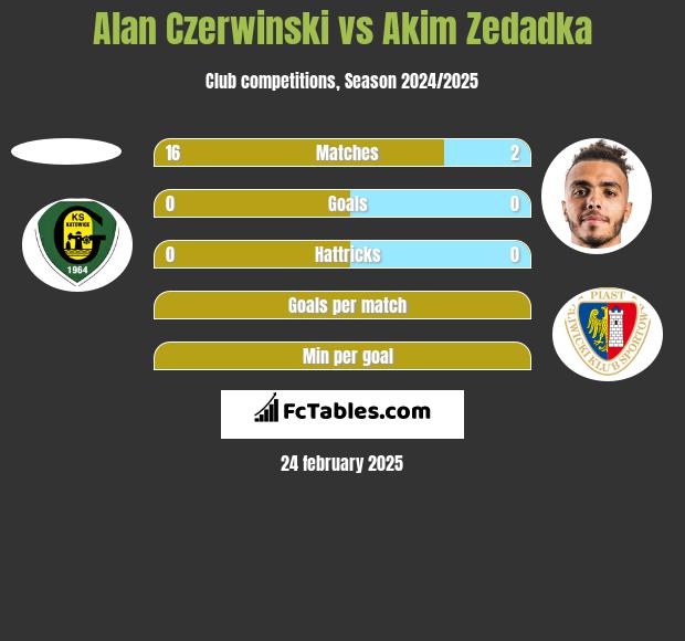 Alan Czerwiński vs Akim Zedadka h2h player stats