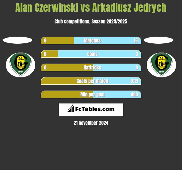 Alan Czerwinski vs Arkadiusz Jedrych h2h player stats