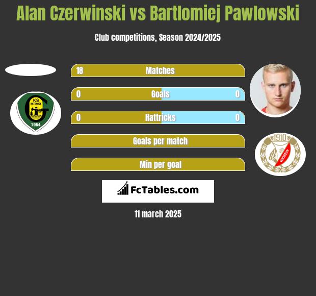 Alan Czerwinski vs Bartlomiej Pawlowski h2h player stats