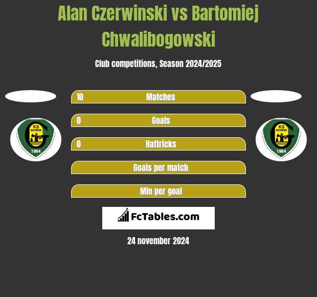 Alan Czerwiński vs Bartłomiej Chwalibogowski h2h player stats