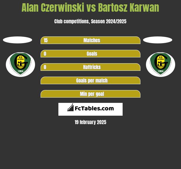 Alan Czerwiński vs Bartosz Karwan h2h player stats