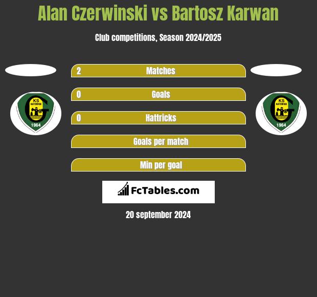 Alan Czerwinski vs Bartosz Karwan h2h player stats