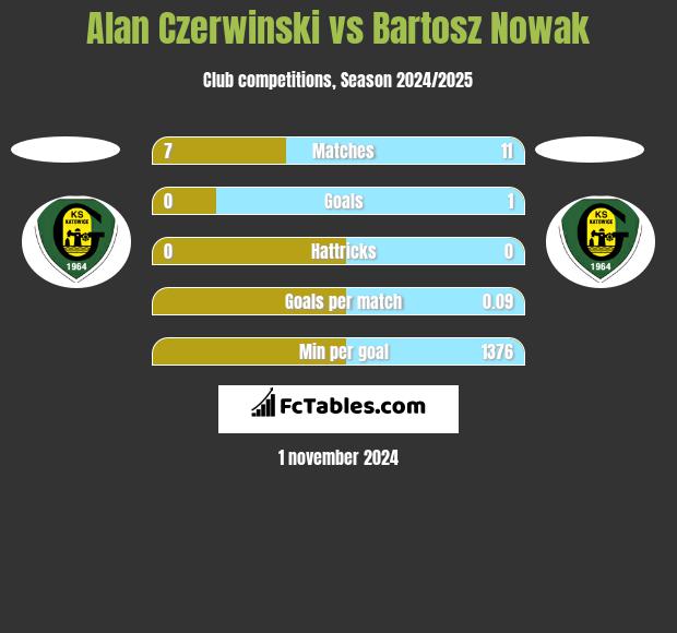 Alan Czerwinski vs Bartosz Nowak h2h player stats