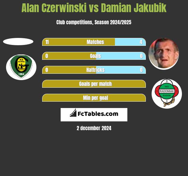 Alan Czerwiński vs Damian Jakubik h2h player stats