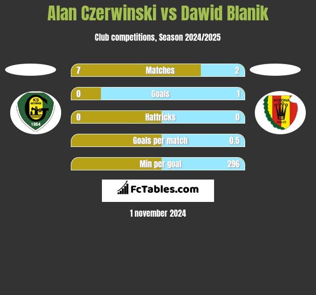 Alan Czerwiński vs Dawid Blanik h2h player stats