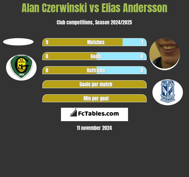 Alan Czerwiński vs Elias Andersson h2h player stats