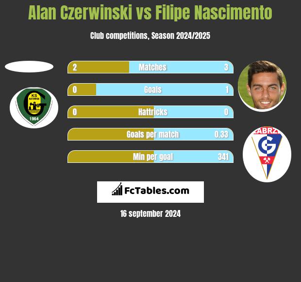 Alan Czerwiński vs Filipe Nascimento h2h player stats