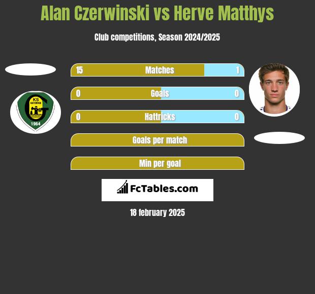 Alan Czerwiński vs Herve Matthys h2h player stats