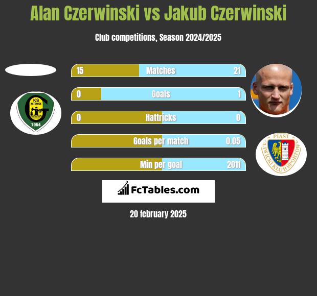 Alan Czerwiński vs Jakub Czerwiński h2h player stats