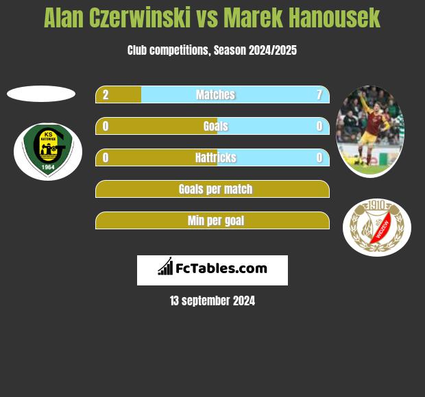 Alan Czerwiński vs Marek Hanousek h2h player stats