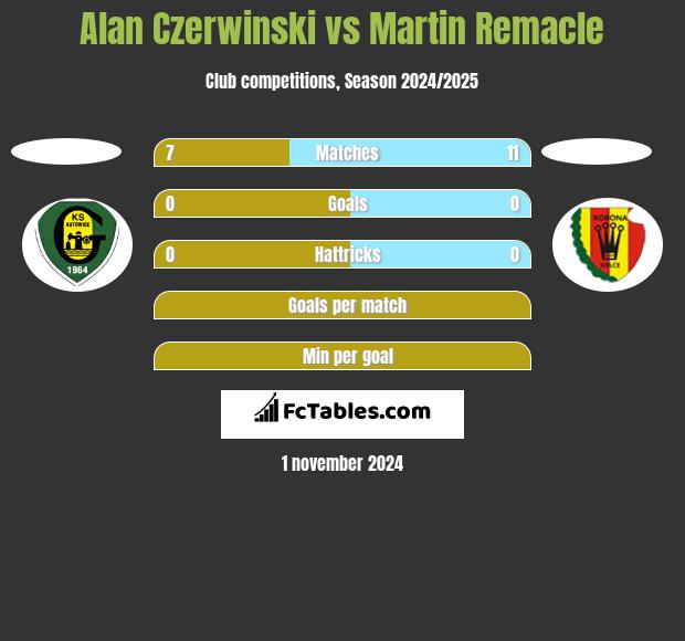 Alan Czerwiński vs Martin Remacle h2h player stats