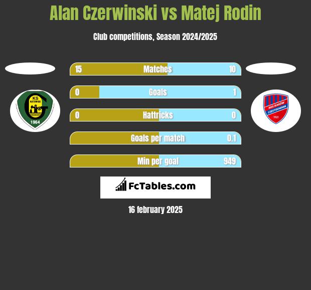 Alan Czerwiński vs Matej Rodin h2h player stats