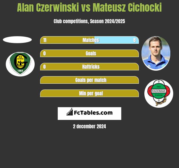 Alan Czerwiński vs Mateusz Cichocki h2h player stats