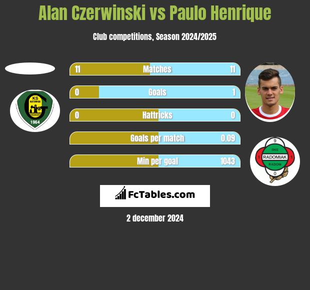 Alan Czerwiński vs Paulo Henrique h2h player stats