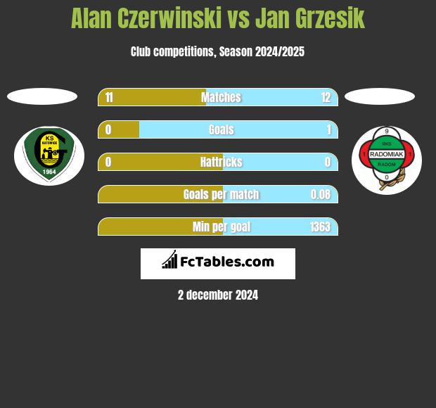 Alan Czerwiński vs Jan Grzesik h2h player stats