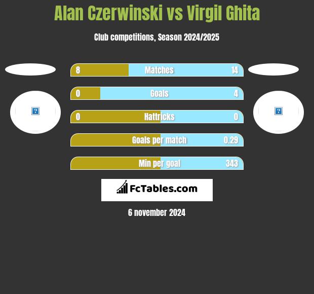 Alan Czerwiński vs Virgil Ghita h2h player stats