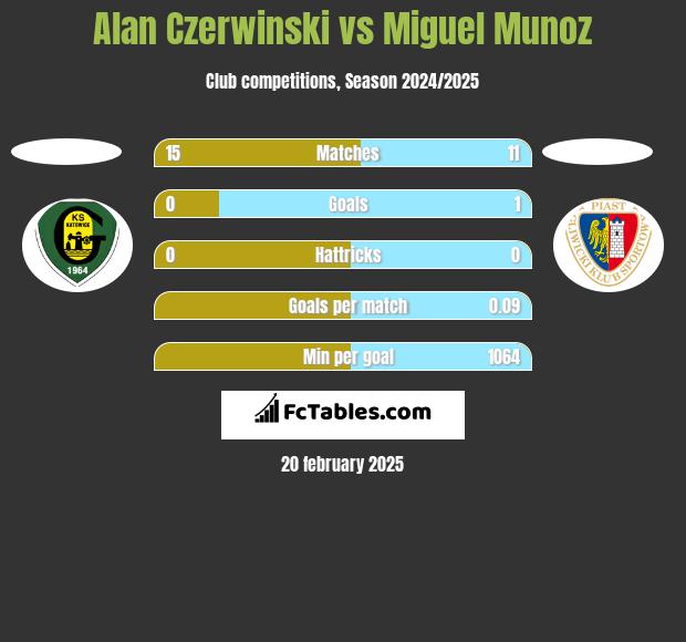 Alan Czerwiński vs Miguel Munoz h2h player stats