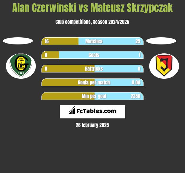 Alan Czerwiński vs Mateusz Skrzypczak h2h player stats