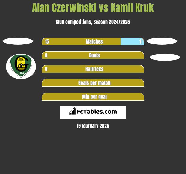 Alan Czerwiński vs Kamil Kruk h2h player stats