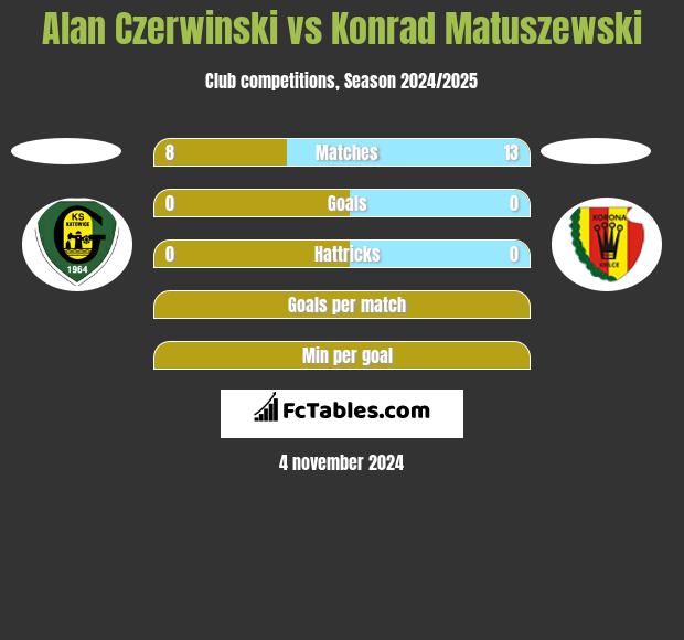 Alan Czerwinski vs Konrad Matuszewski h2h player stats