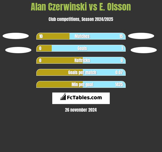 Alan Czerwinski vs E. Olsson h2h player stats