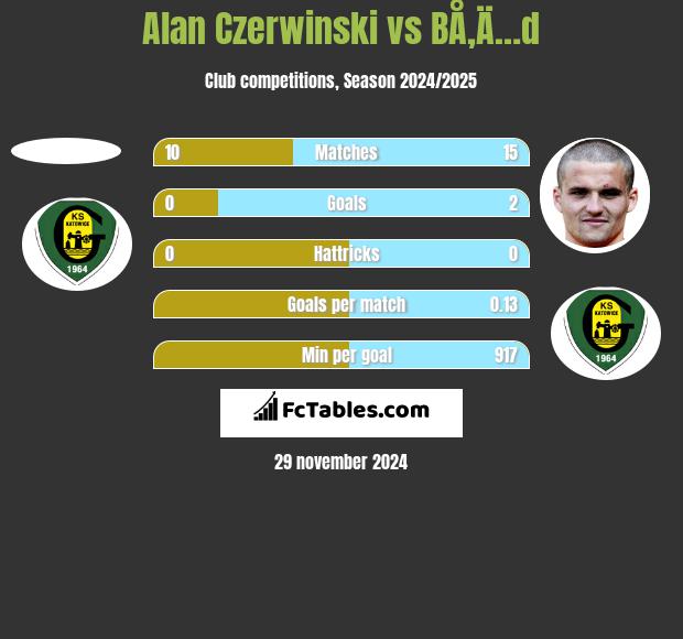 Alan Czerwinski vs BÅ‚Ä…d h2h player stats