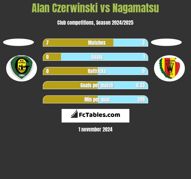 Alan Czerwiński vs Nagamatsu h2h player stats