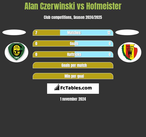 Alan Czerwinski vs Hofmeister h2h player stats