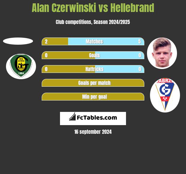 Alan Czerwiński vs Hellebrand h2h player stats